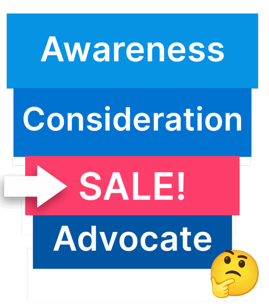 Customer marketing funnel